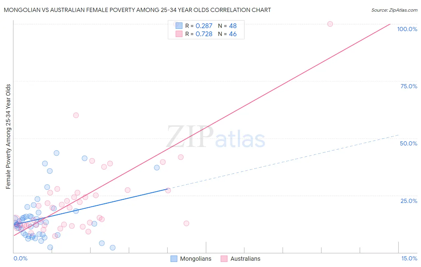 Mongolian vs Australian Female Poverty Among 25-34 Year Olds