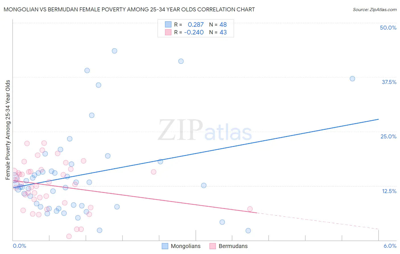 Mongolian vs Bermudan Female Poverty Among 25-34 Year Olds