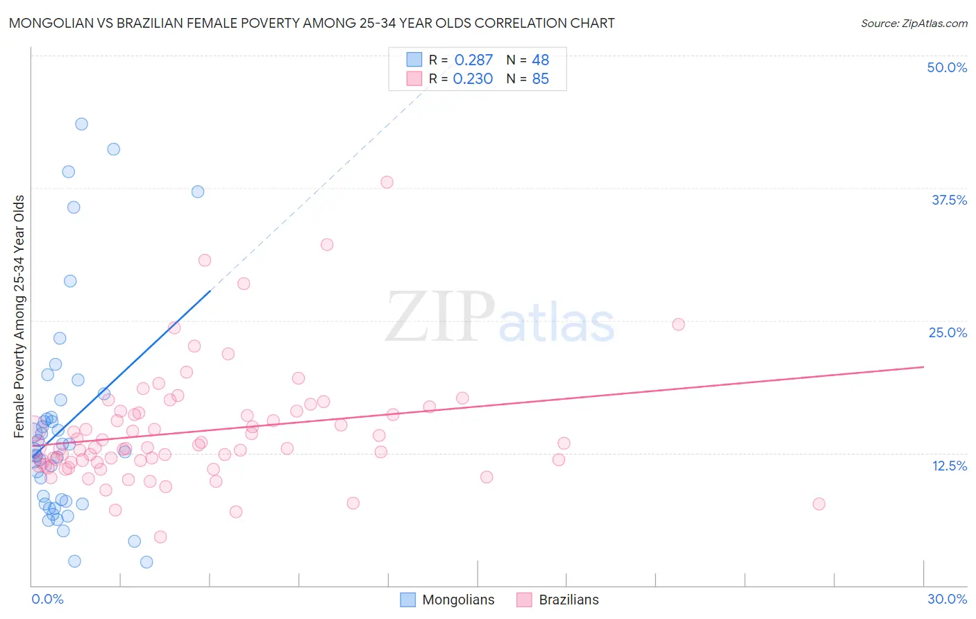 Mongolian vs Brazilian Female Poverty Among 25-34 Year Olds