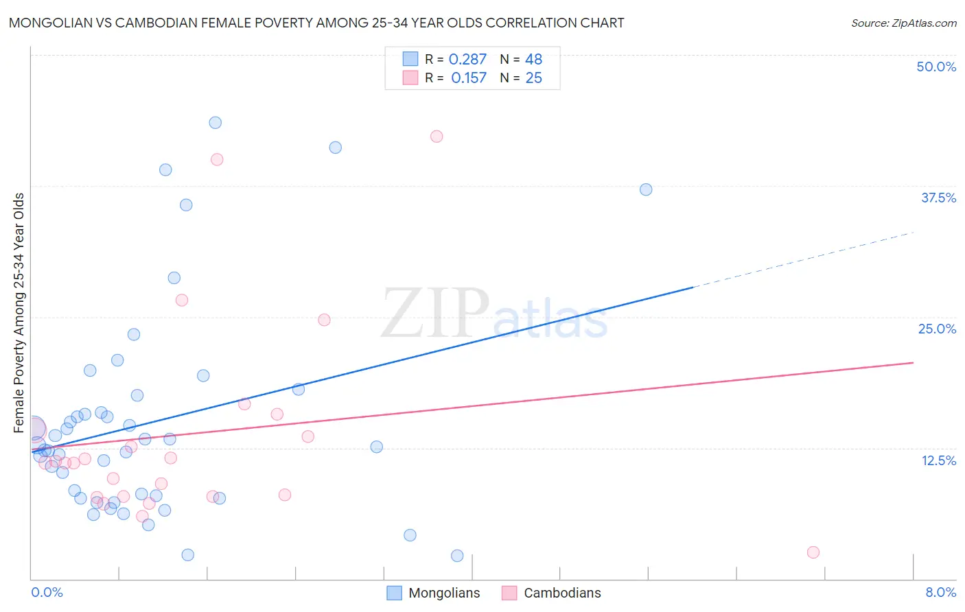 Mongolian vs Cambodian Female Poverty Among 25-34 Year Olds