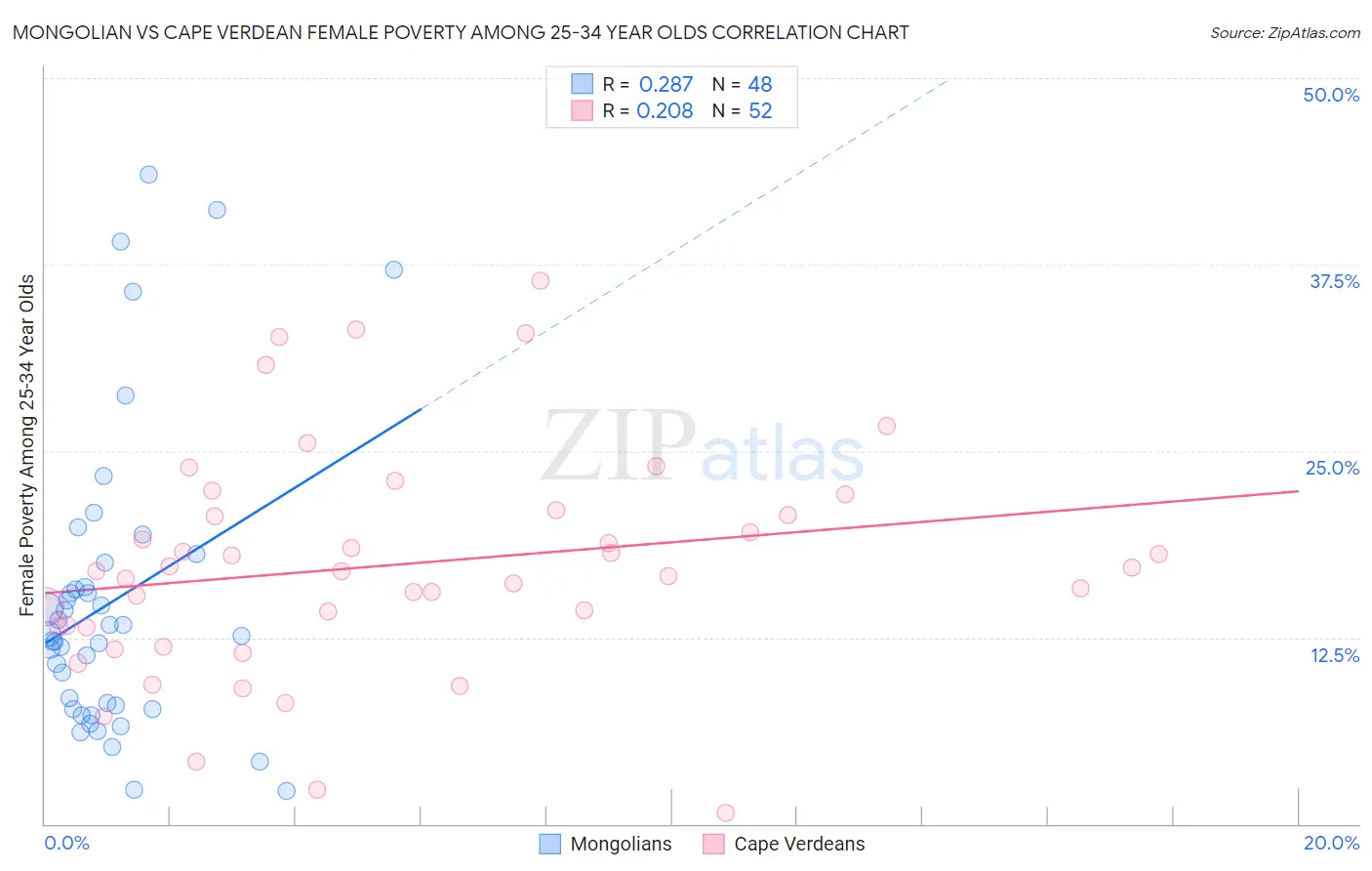 Mongolian vs Cape Verdean Female Poverty Among 25-34 Year Olds