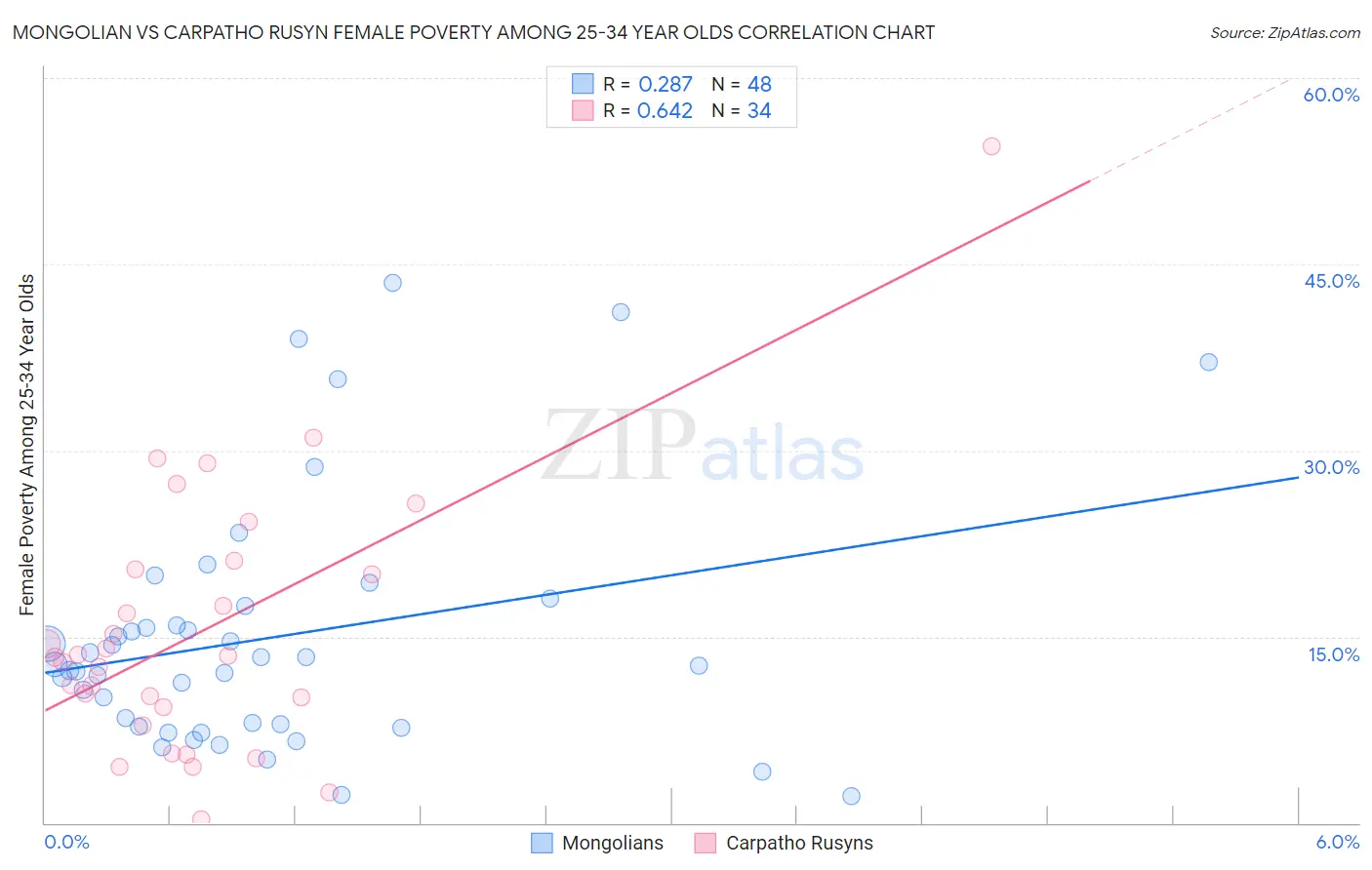 Mongolian vs Carpatho Rusyn Female Poverty Among 25-34 Year Olds