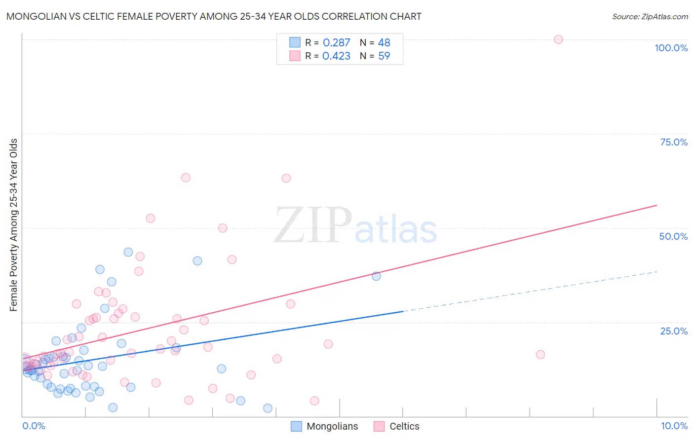 Mongolian vs Celtic Female Poverty Among 25-34 Year Olds