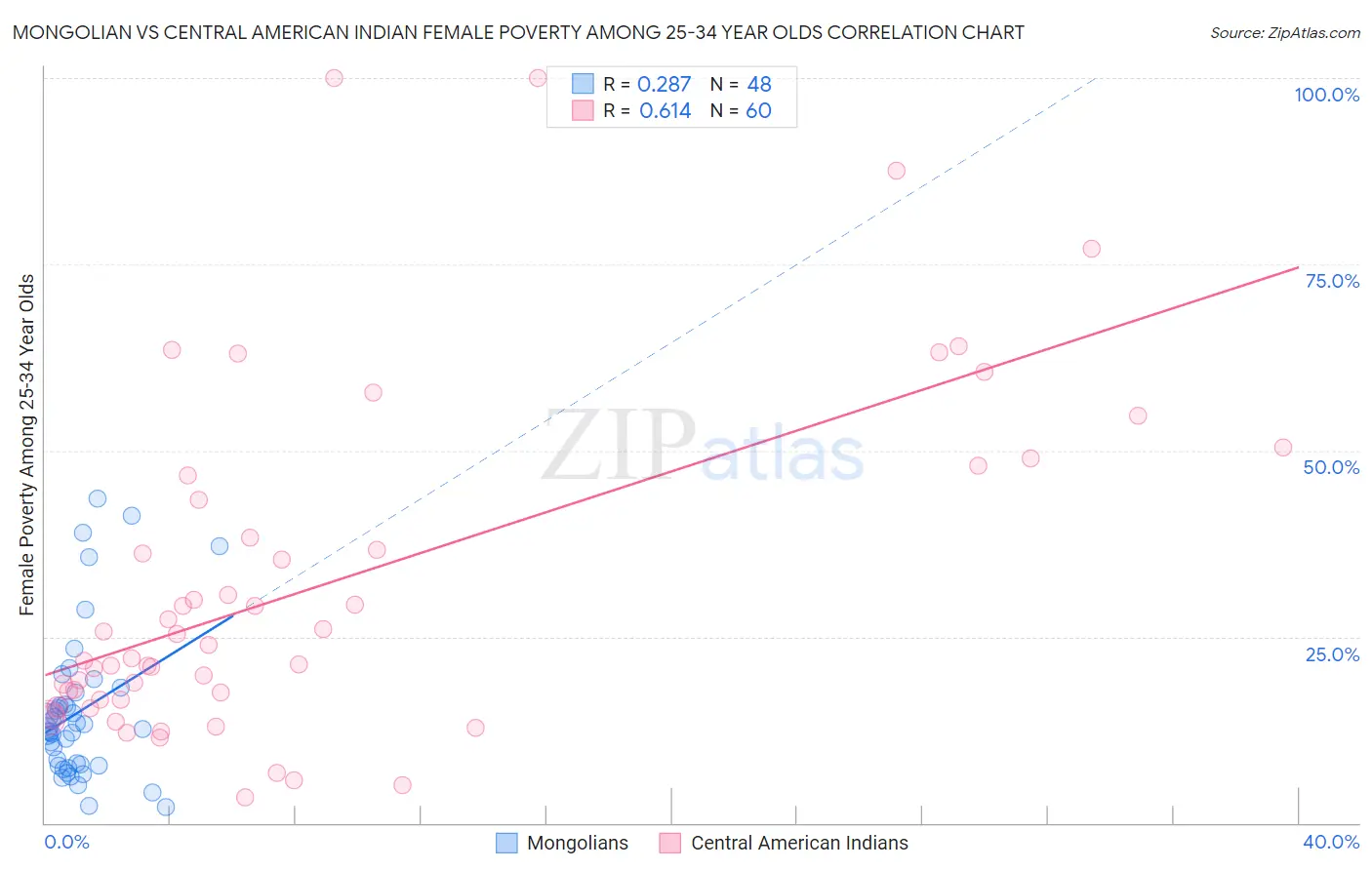 Mongolian vs Central American Indian Female Poverty Among 25-34 Year Olds