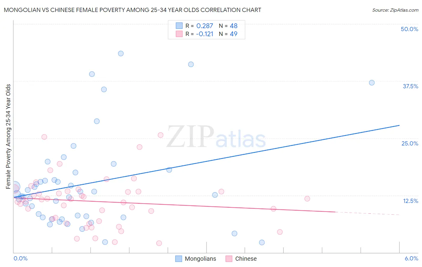 Mongolian vs Chinese Female Poverty Among 25-34 Year Olds