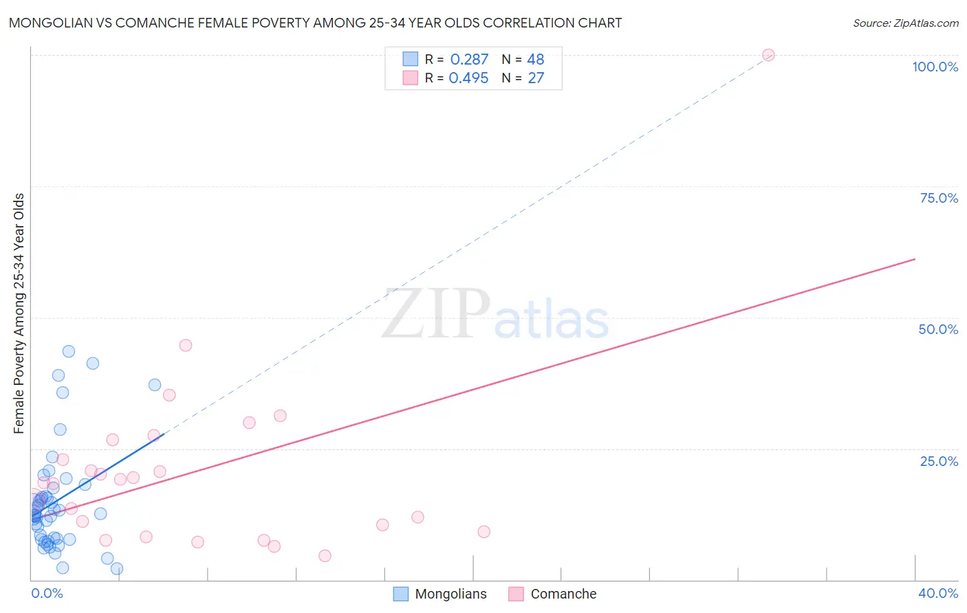 Mongolian vs Comanche Female Poverty Among 25-34 Year Olds