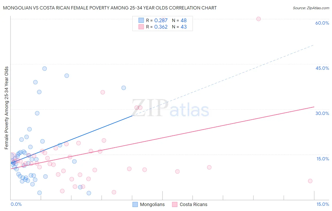 Mongolian vs Costa Rican Female Poverty Among 25-34 Year Olds