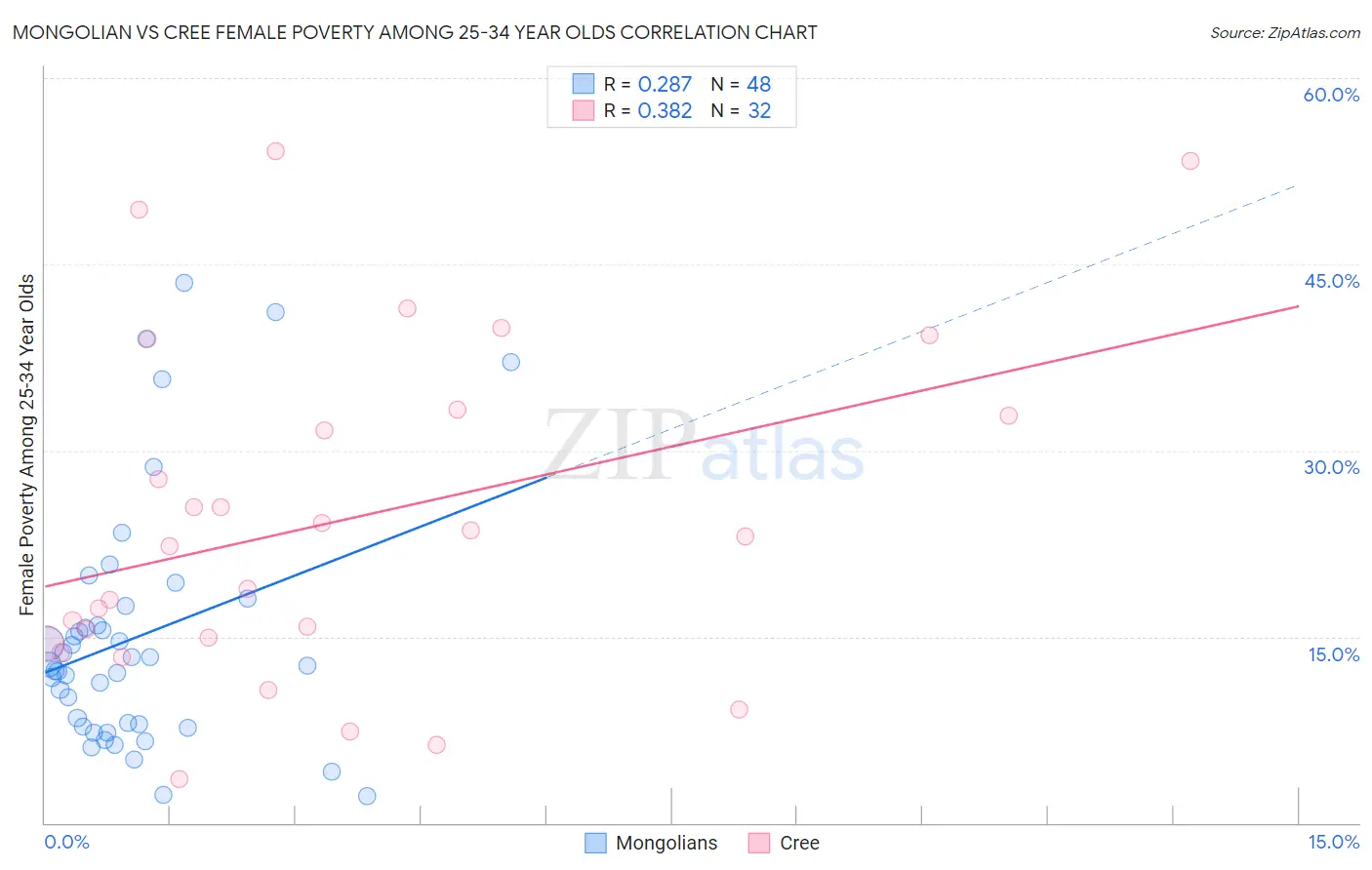 Mongolian vs Cree Female Poverty Among 25-34 Year Olds