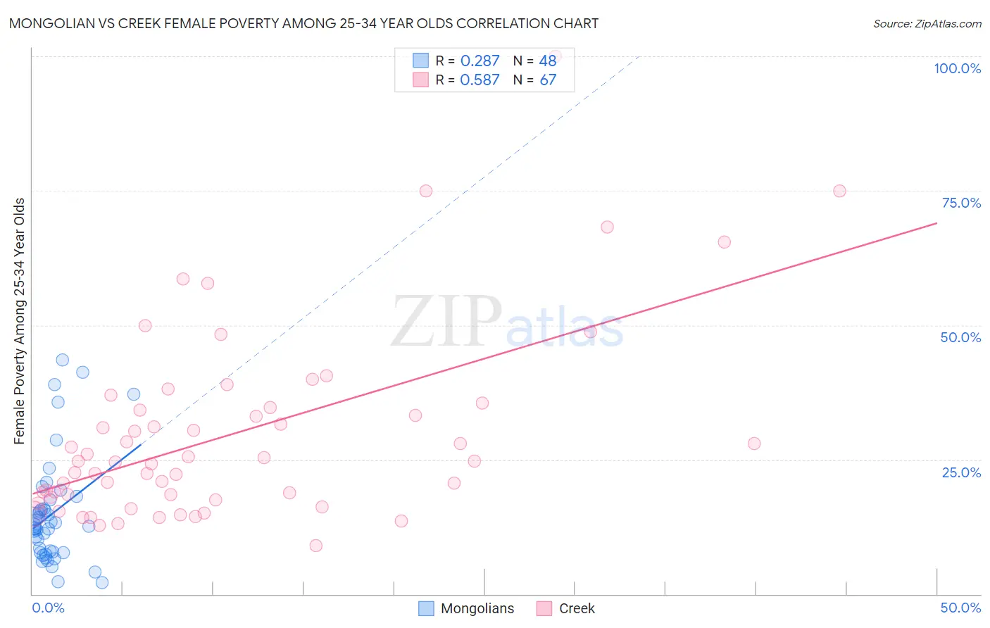 Mongolian vs Creek Female Poverty Among 25-34 Year Olds