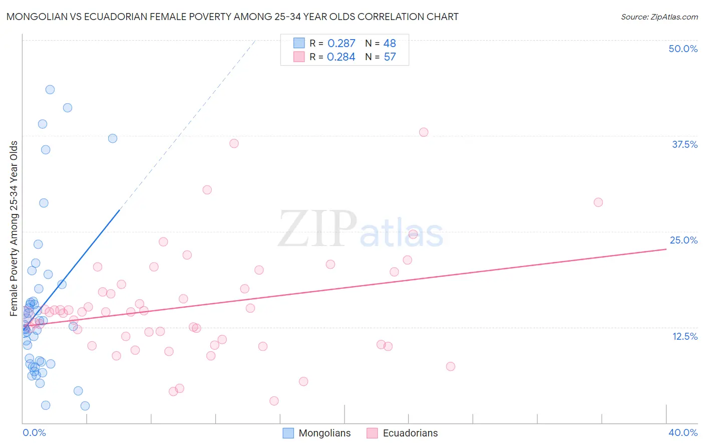 Mongolian vs Ecuadorian Female Poverty Among 25-34 Year Olds