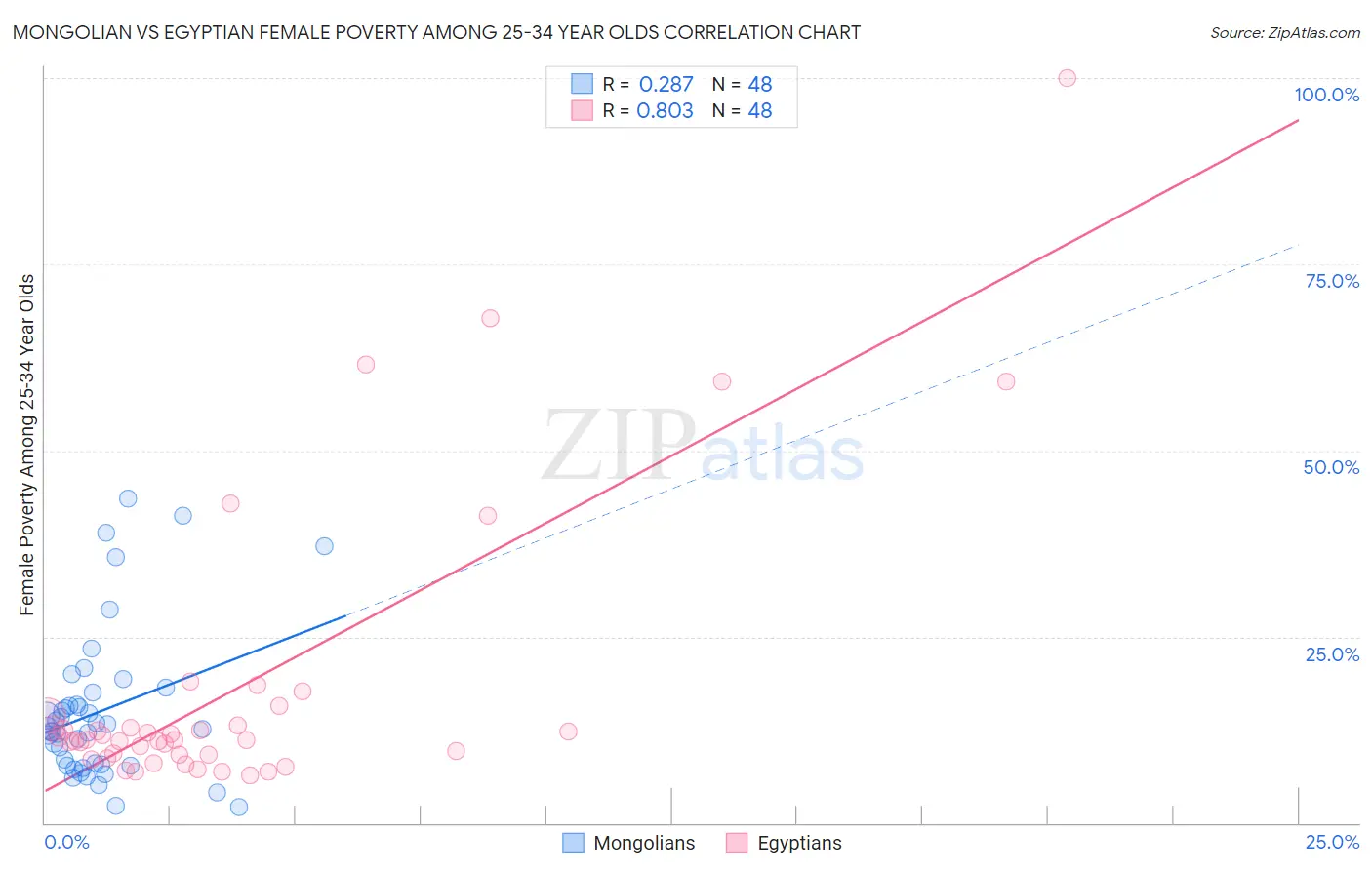 Mongolian vs Egyptian Female Poverty Among 25-34 Year Olds