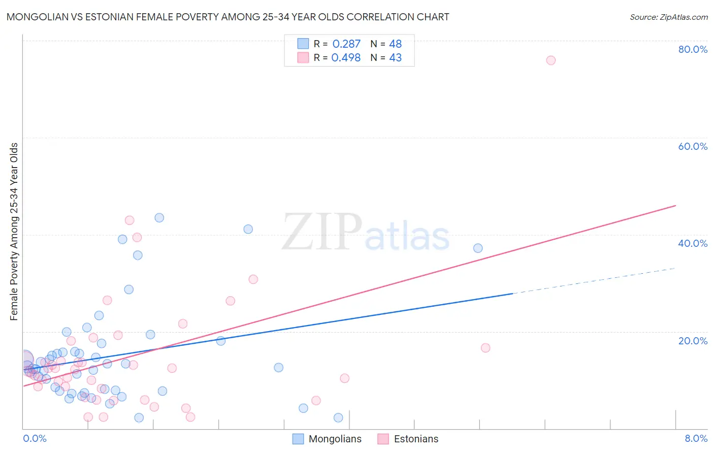 Mongolian vs Estonian Female Poverty Among 25-34 Year Olds