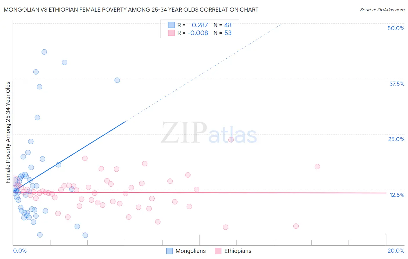 Mongolian vs Ethiopian Female Poverty Among 25-34 Year Olds