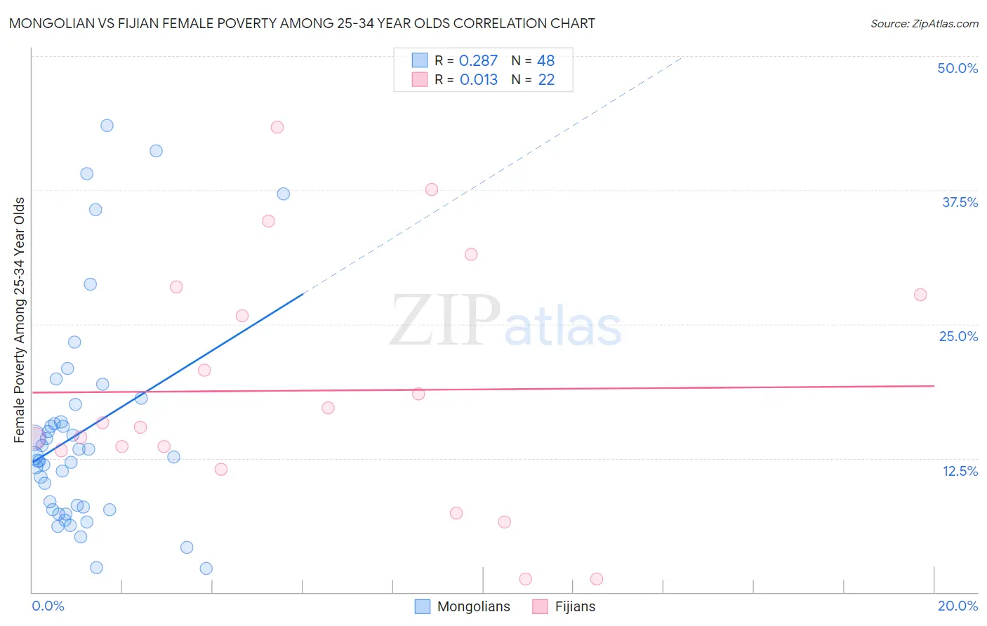 Mongolian vs Fijian Female Poverty Among 25-34 Year Olds