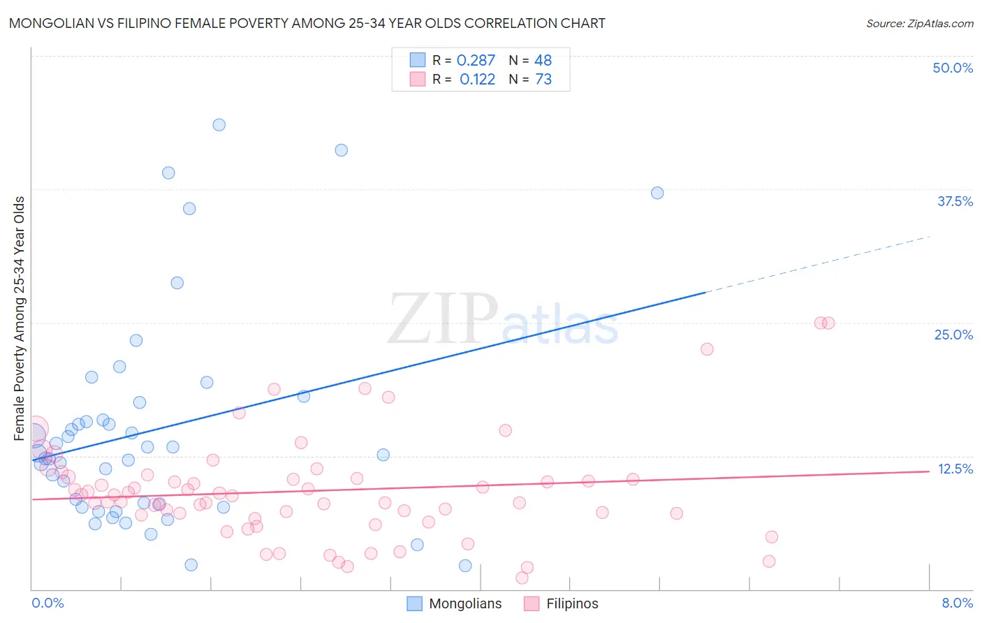 Mongolian vs Filipino Female Poverty Among 25-34 Year Olds