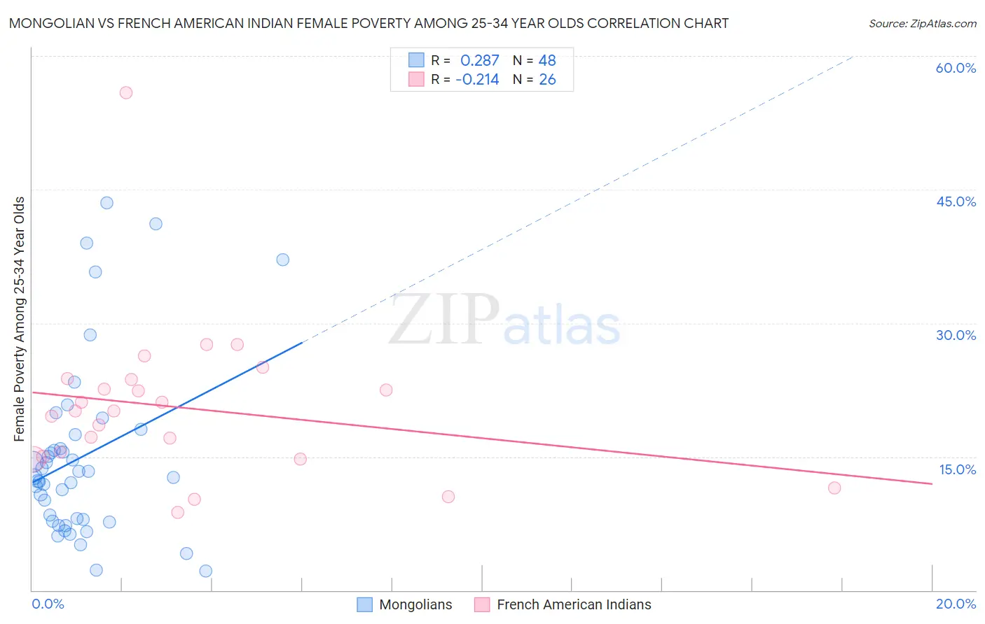 Mongolian vs French American Indian Female Poverty Among 25-34 Year Olds