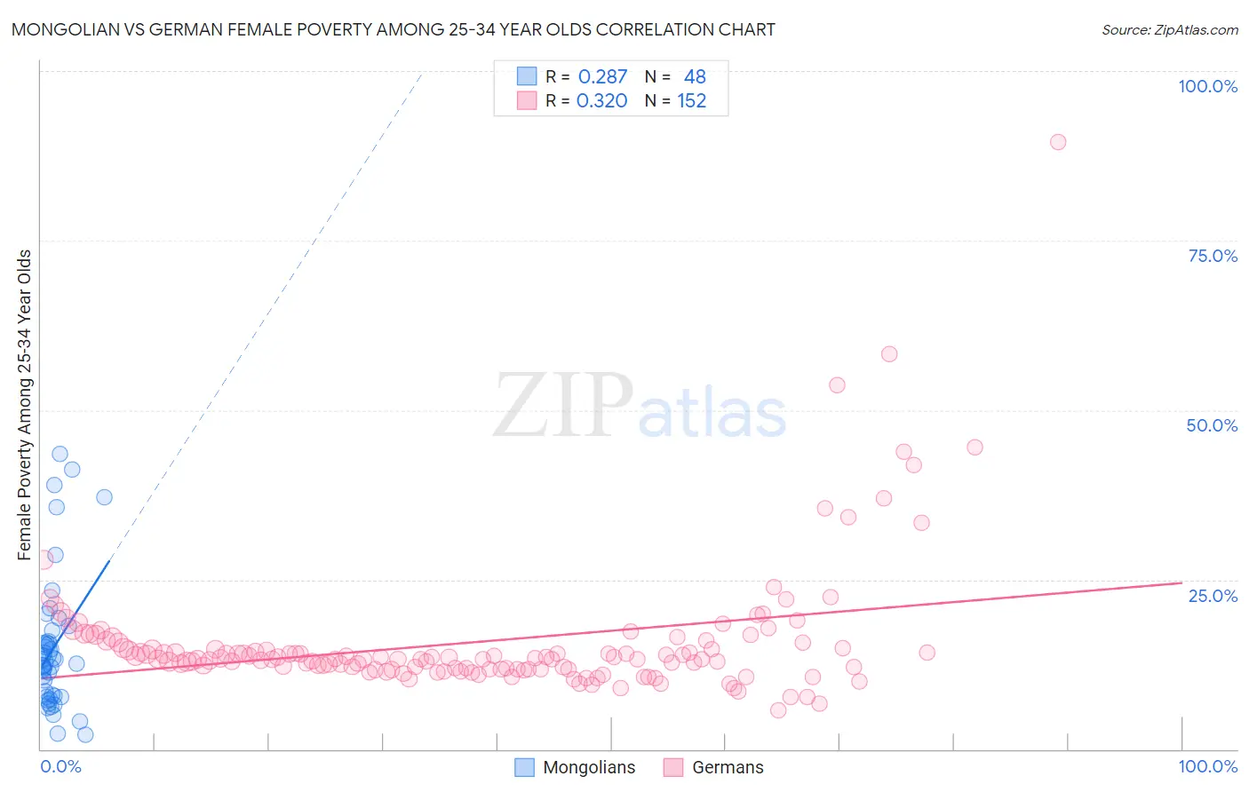 Mongolian vs German Female Poverty Among 25-34 Year Olds