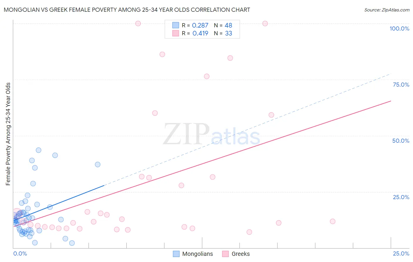 Mongolian vs Greek Female Poverty Among 25-34 Year Olds