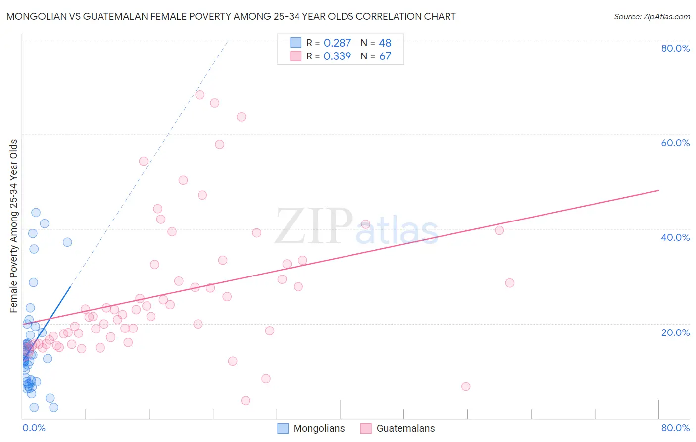 Mongolian vs Guatemalan Female Poverty Among 25-34 Year Olds