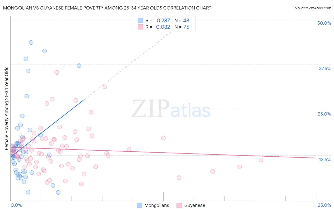 Mongolian vs Guyanese Female Poverty Among 25-34 Year Olds