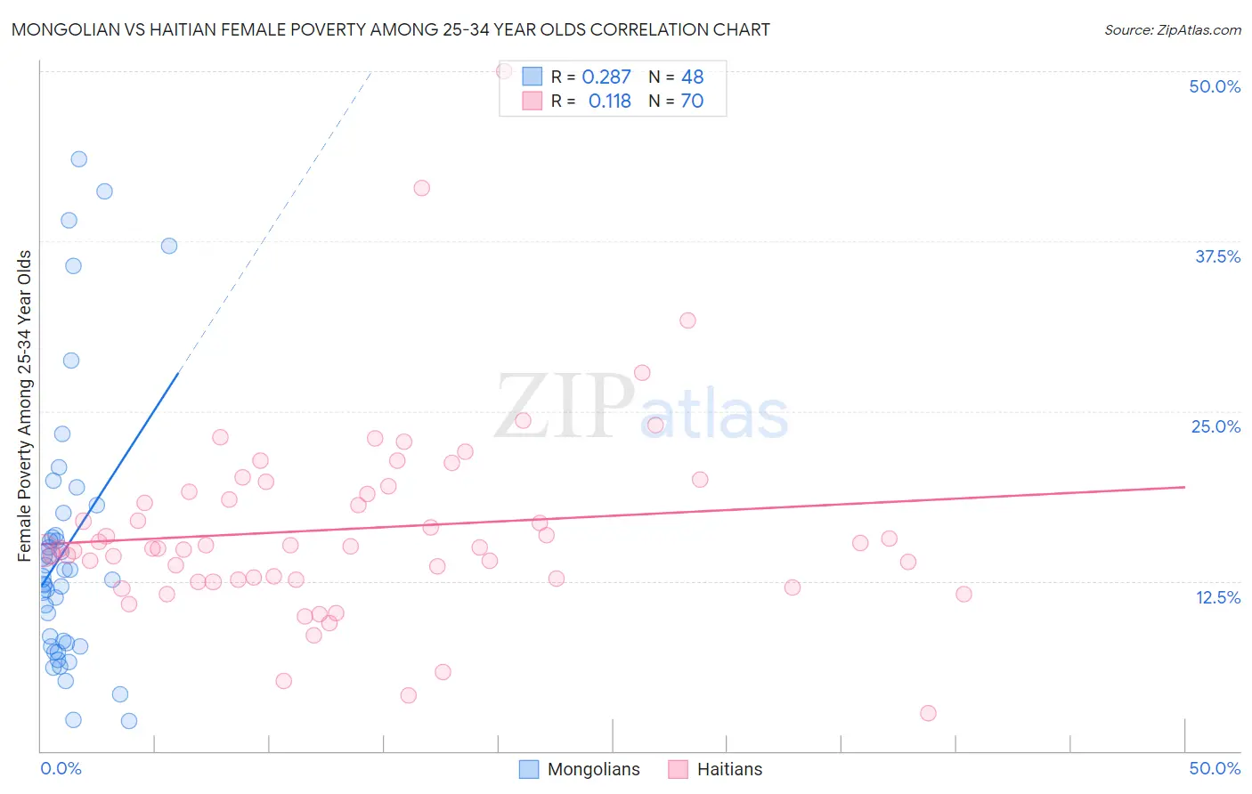 Mongolian vs Haitian Female Poverty Among 25-34 Year Olds