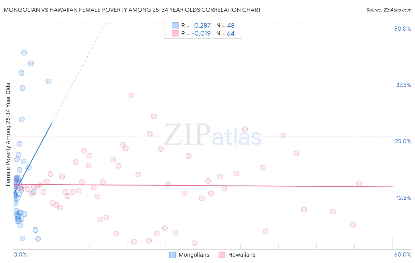 Mongolian vs Hawaiian Female Poverty Among 25-34 Year Olds