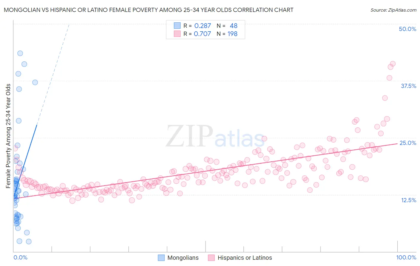 Mongolian vs Hispanic or Latino Female Poverty Among 25-34 Year Olds