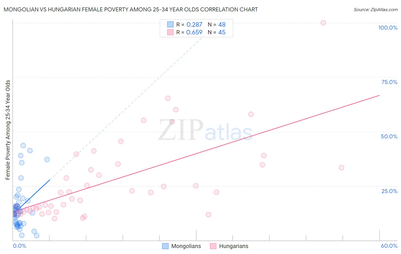 Mongolian vs Hungarian Female Poverty Among 25-34 Year Olds