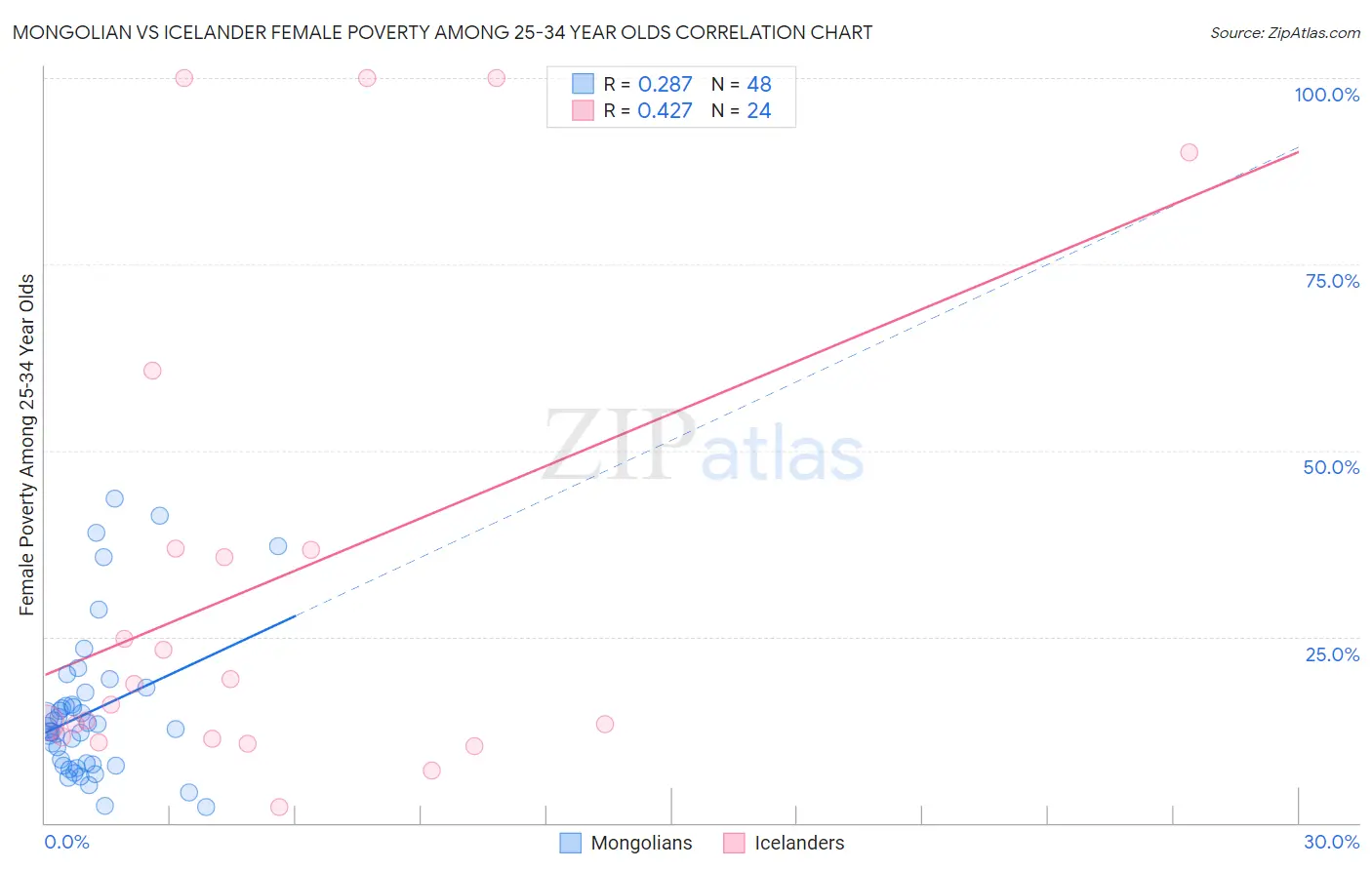 Mongolian vs Icelander Female Poverty Among 25-34 Year Olds