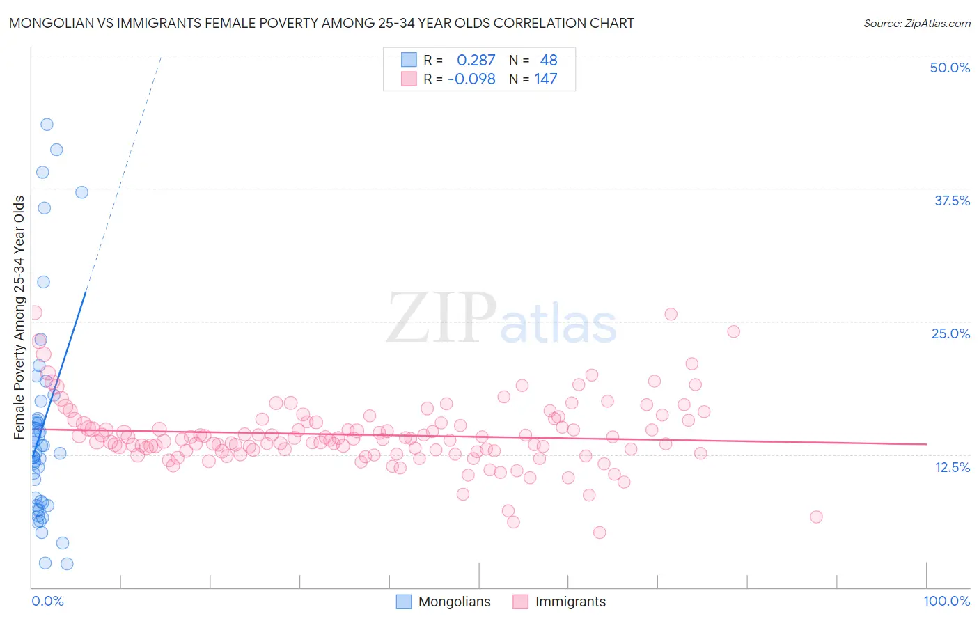 Mongolian vs Immigrants Female Poverty Among 25-34 Year Olds