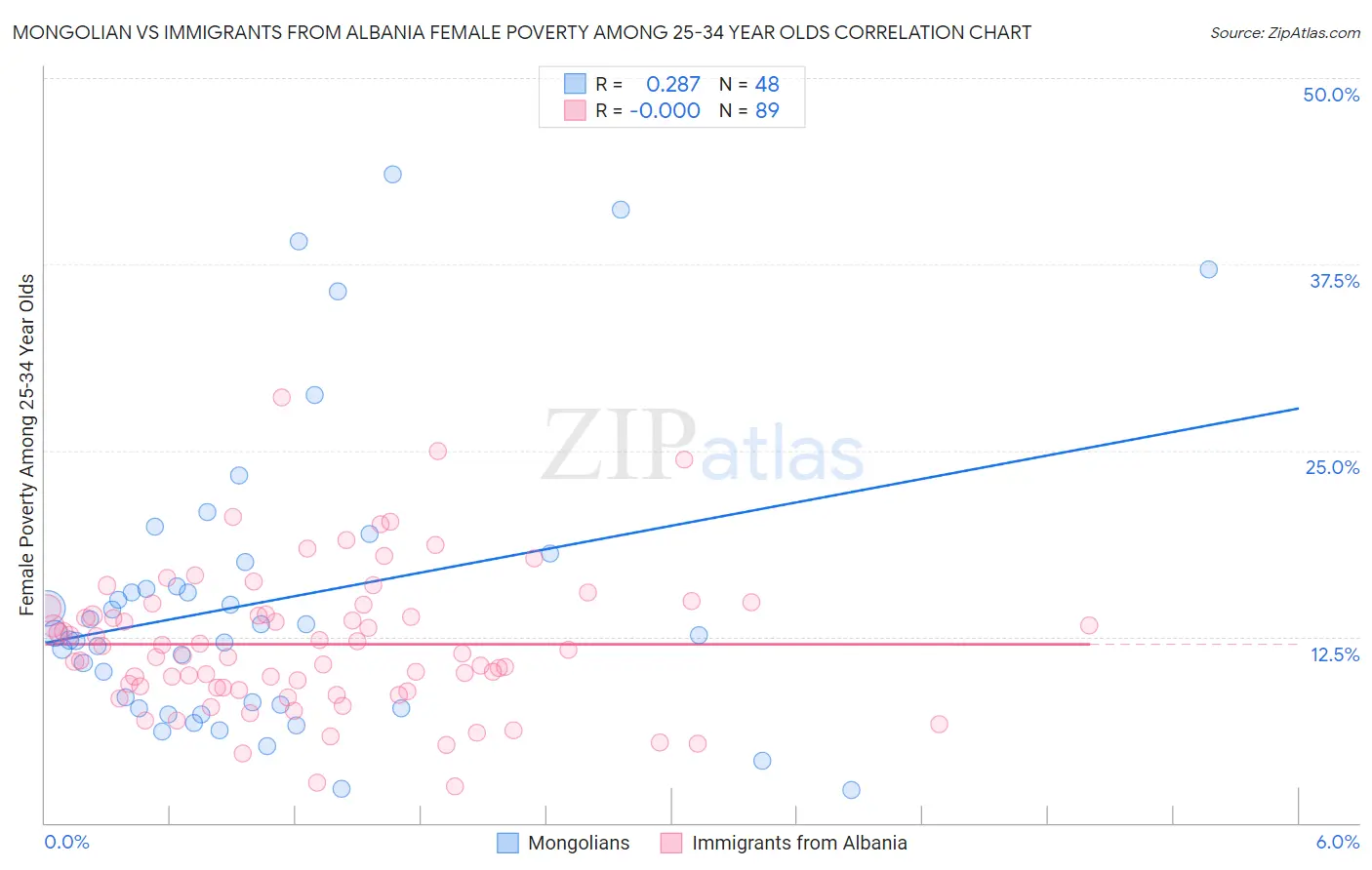 Mongolian vs Immigrants from Albania Female Poverty Among 25-34 Year Olds