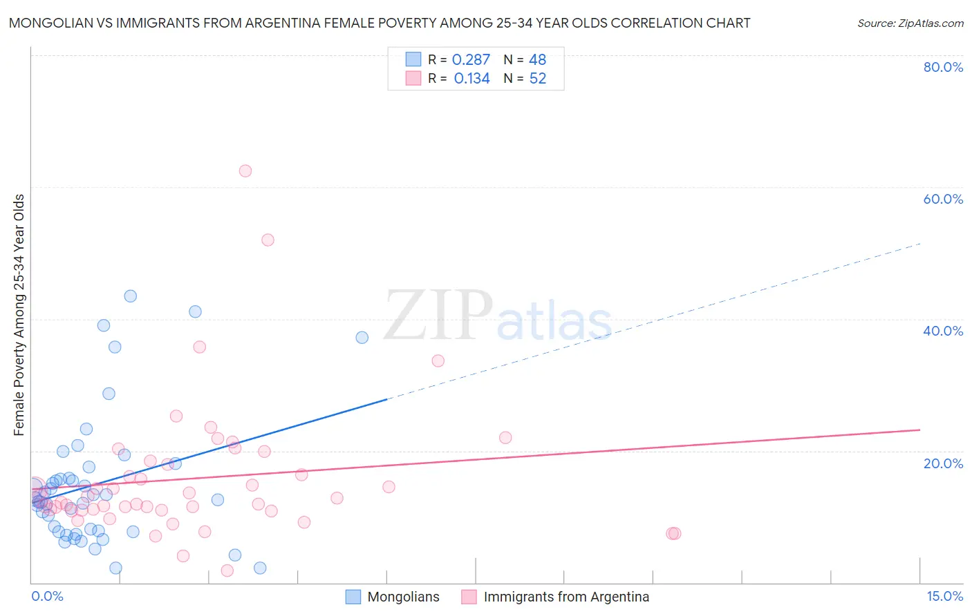 Mongolian vs Immigrants from Argentina Female Poverty Among 25-34 Year Olds