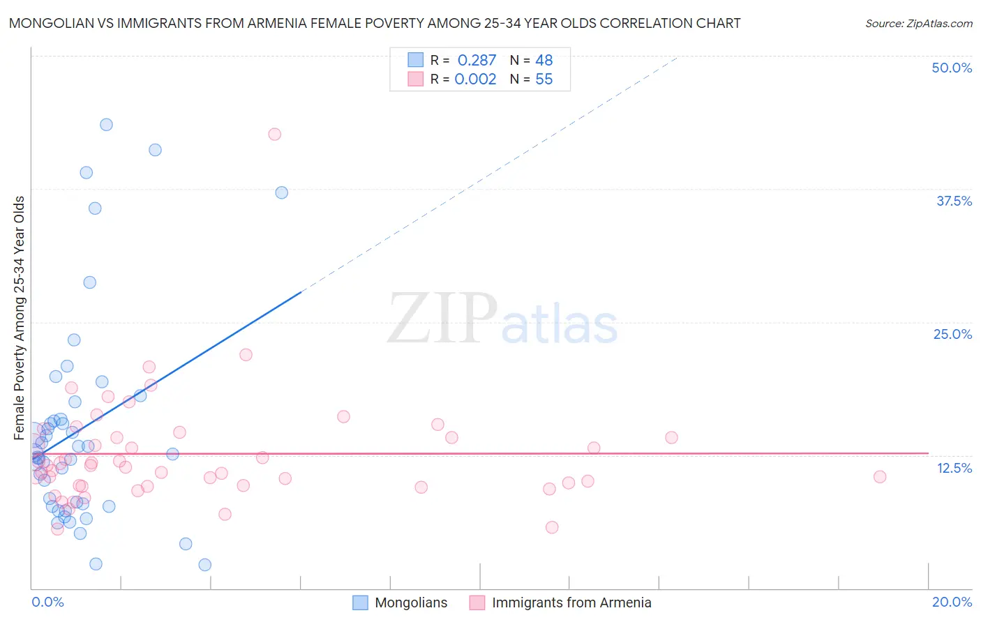 Mongolian vs Immigrants from Armenia Female Poverty Among 25-34 Year Olds