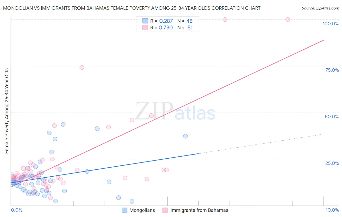 Mongolian vs Immigrants from Bahamas Female Poverty Among 25-34 Year Olds