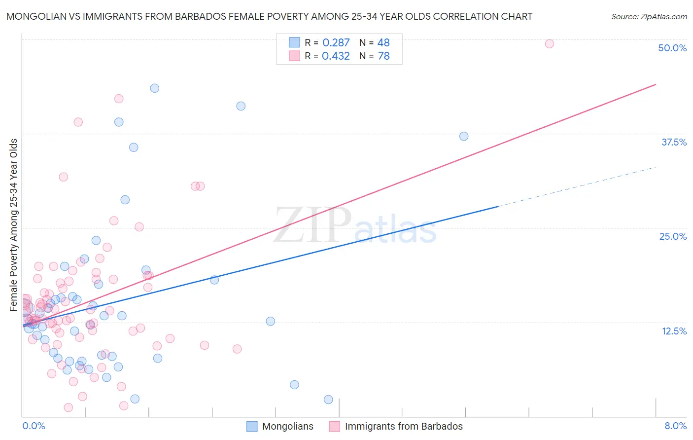 Mongolian vs Immigrants from Barbados Female Poverty Among 25-34 Year Olds