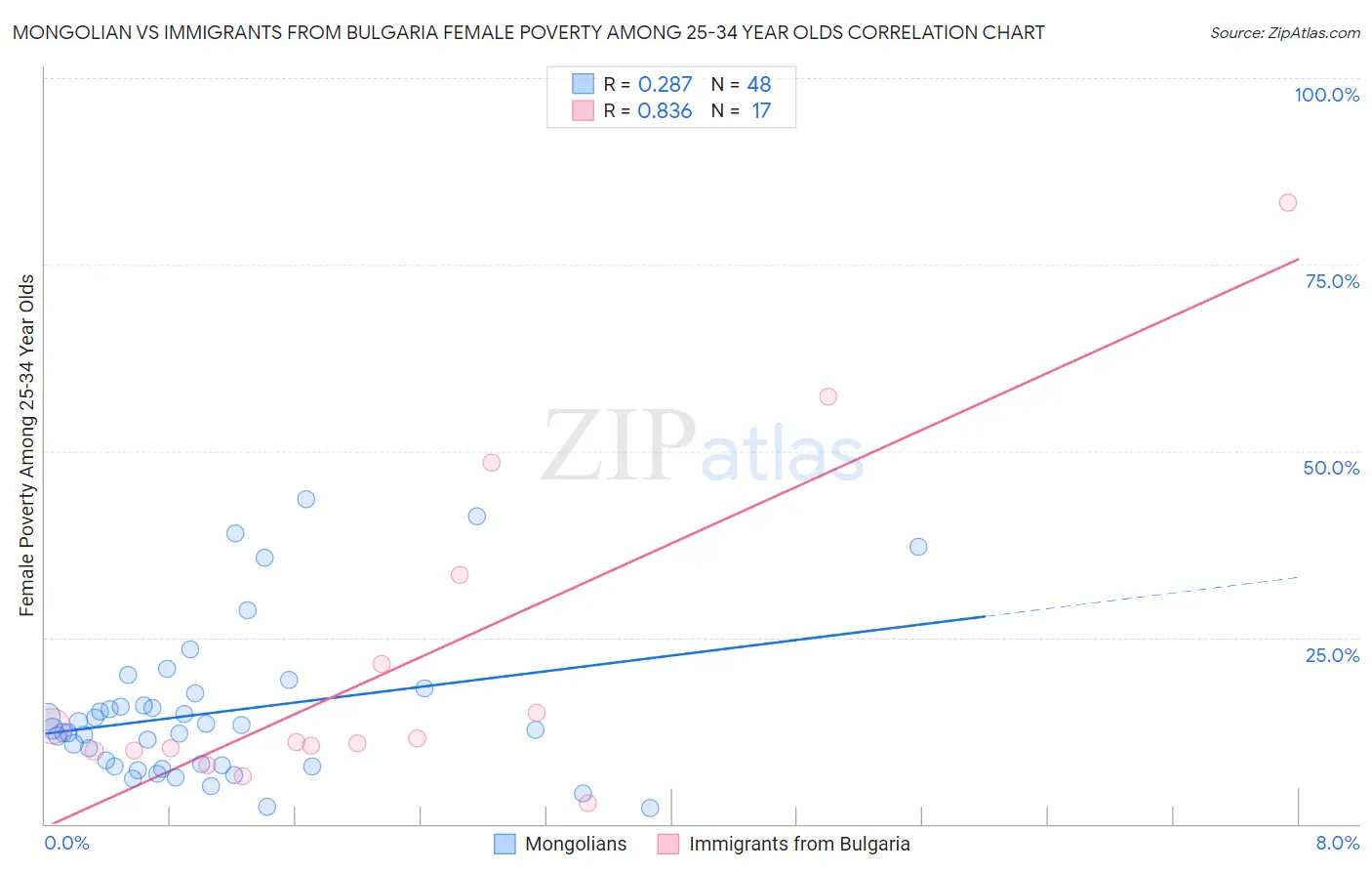 Mongolian vs Immigrants from Bulgaria Female Poverty Among 25-34 Year Olds