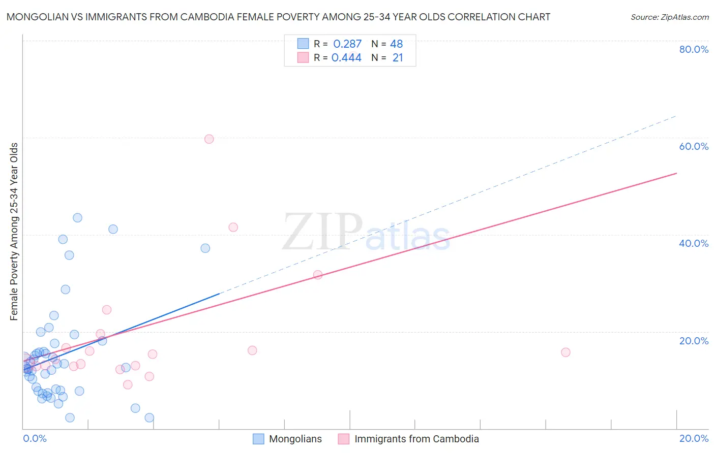 Mongolian vs Immigrants from Cambodia Female Poverty Among 25-34 Year Olds