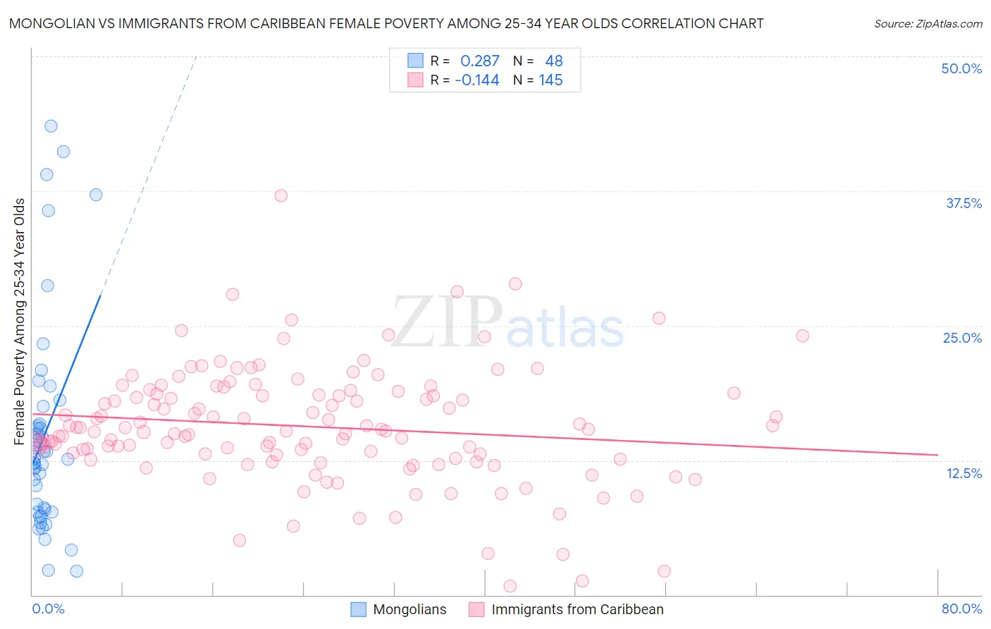 Mongolian vs Immigrants from Caribbean Female Poverty Among 25-34 Year Olds