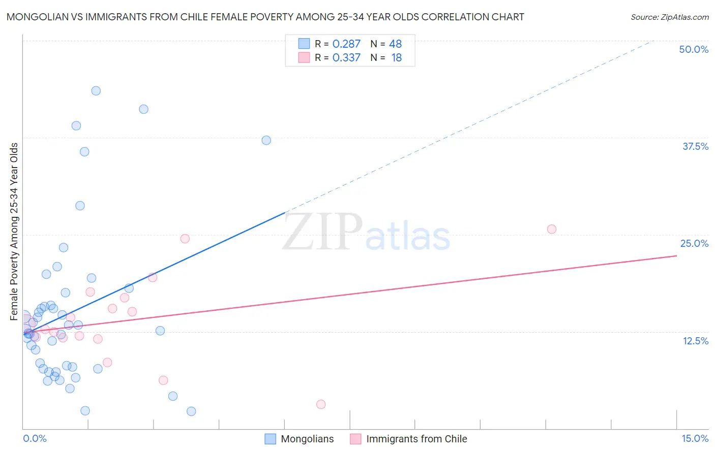 Mongolian vs Immigrants from Chile Female Poverty Among 25-34 Year Olds