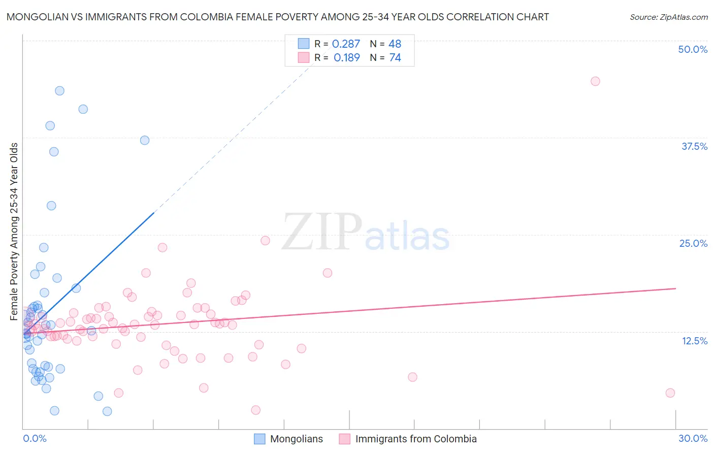 Mongolian vs Immigrants from Colombia Female Poverty Among 25-34 Year Olds