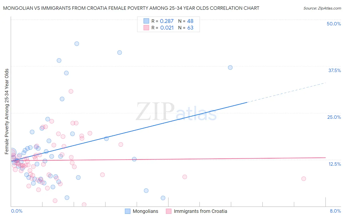 Mongolian vs Immigrants from Croatia Female Poverty Among 25-34 Year Olds