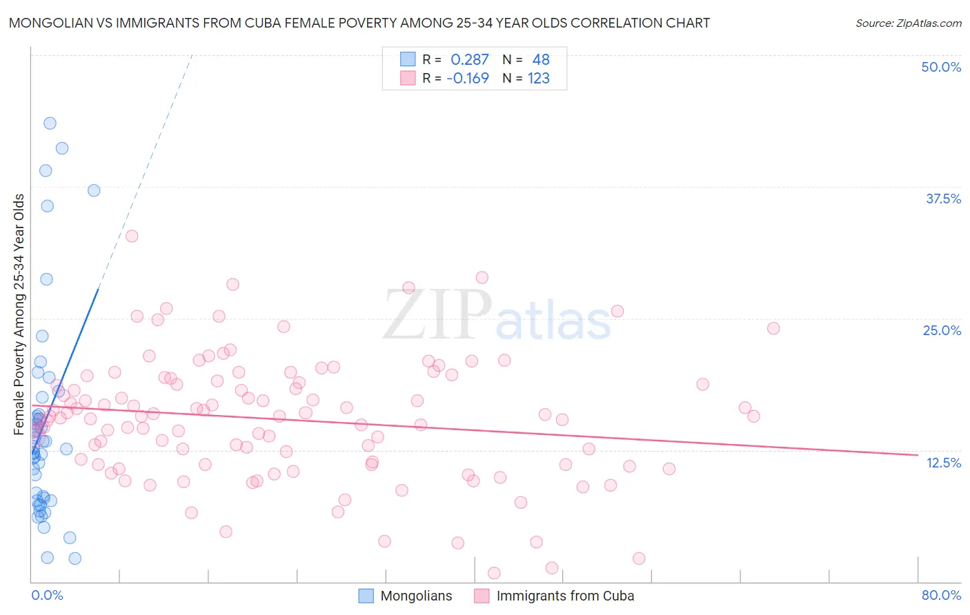 Mongolian vs Immigrants from Cuba Female Poverty Among 25-34 Year Olds