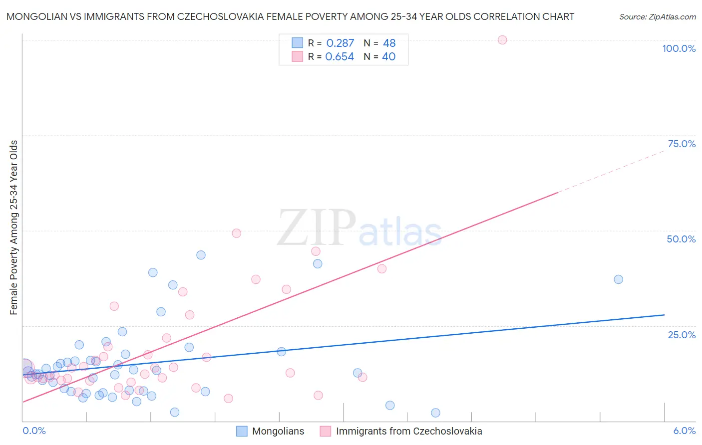 Mongolian vs Immigrants from Czechoslovakia Female Poverty Among 25-34 Year Olds