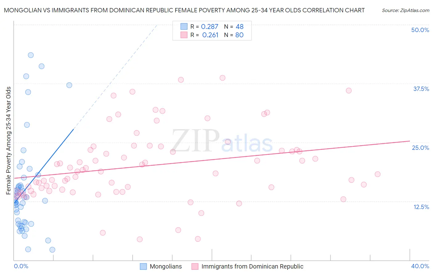 Mongolian vs Immigrants from Dominican Republic Female Poverty Among 25-34 Year Olds