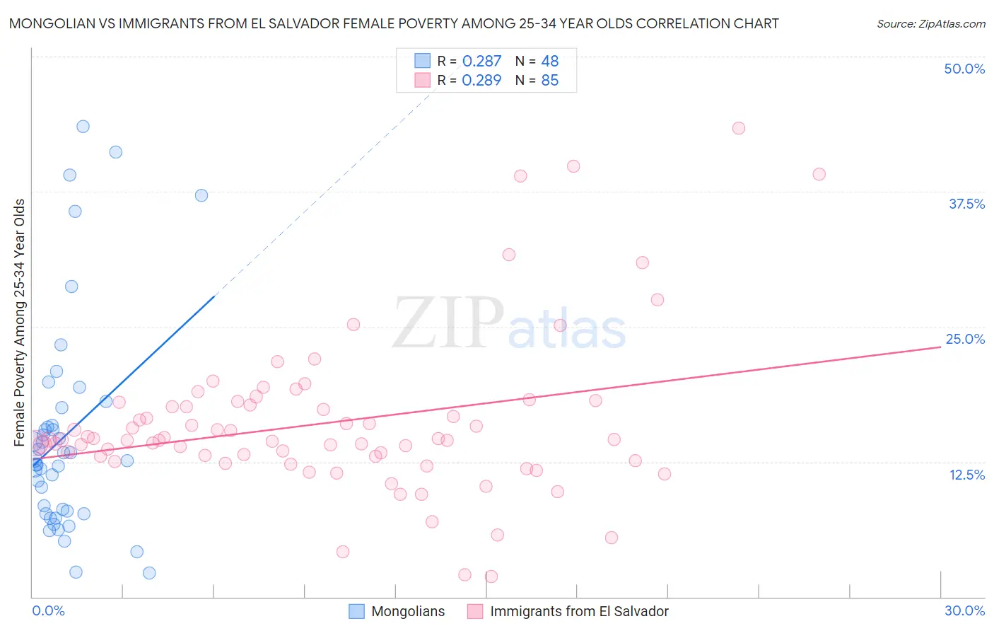 Mongolian vs Immigrants from El Salvador Female Poverty Among 25-34 Year Olds