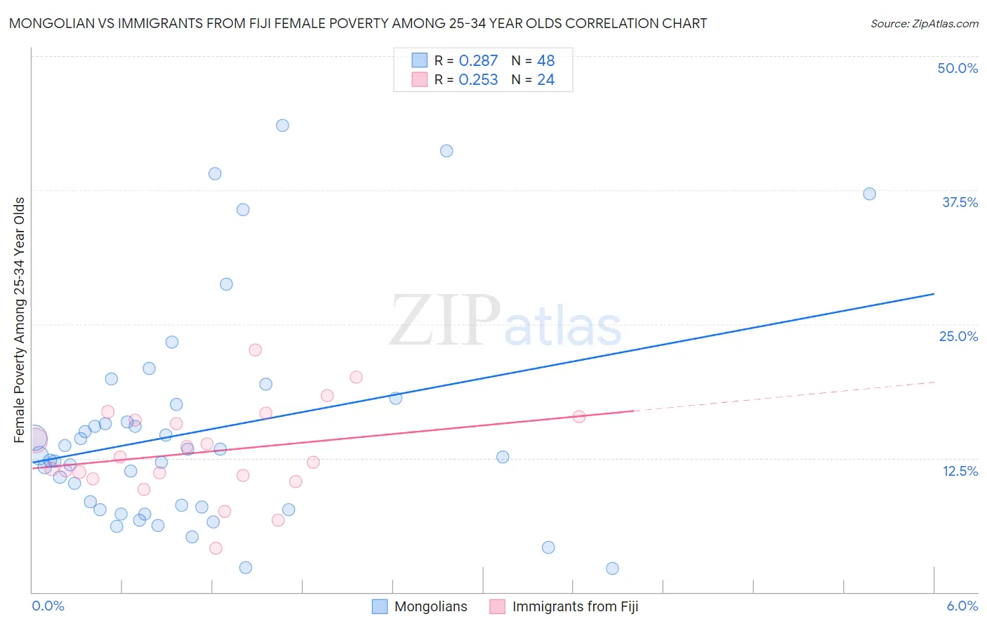 Mongolian vs Immigrants from Fiji Female Poverty Among 25-34 Year Olds