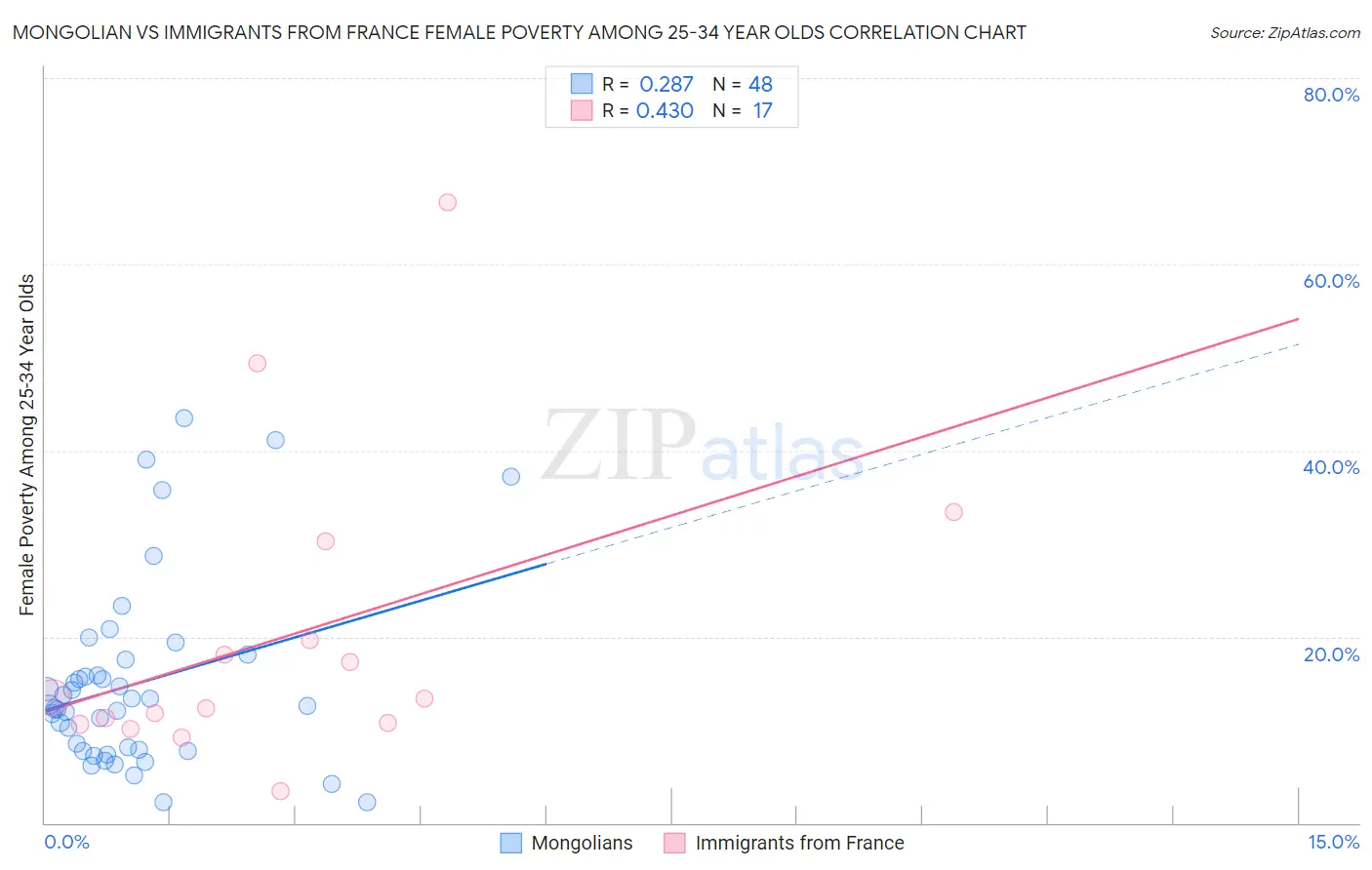 Mongolian vs Immigrants from France Female Poverty Among 25-34 Year Olds