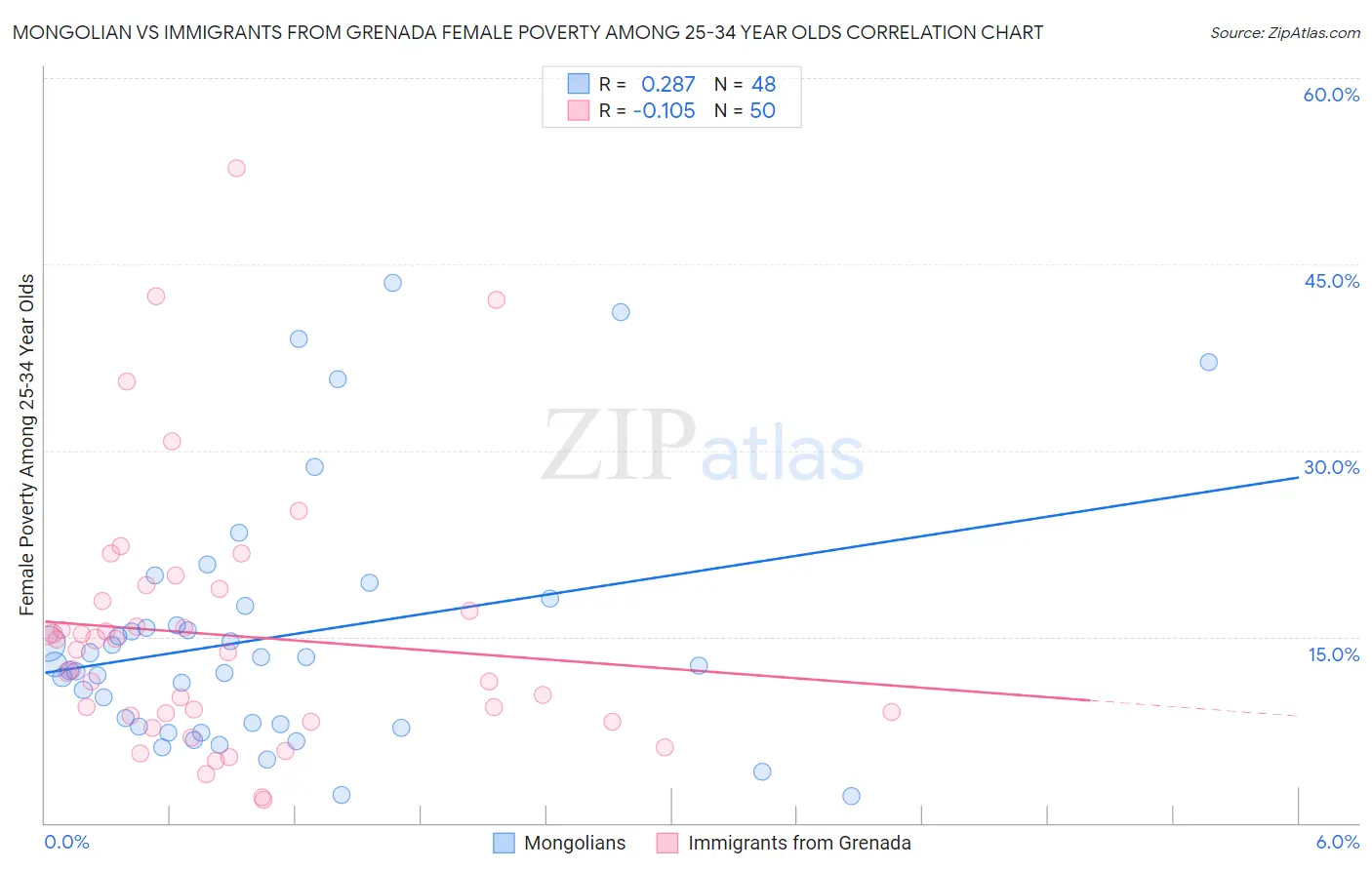 Mongolian vs Immigrants from Grenada Female Poverty Among 25-34 Year Olds