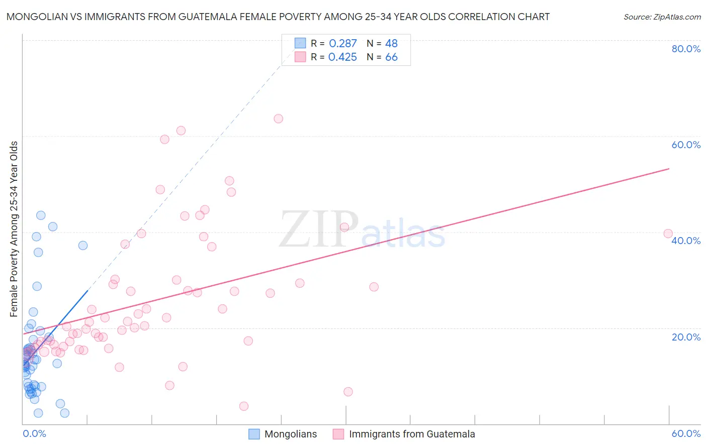 Mongolian vs Immigrants from Guatemala Female Poverty Among 25-34 Year Olds