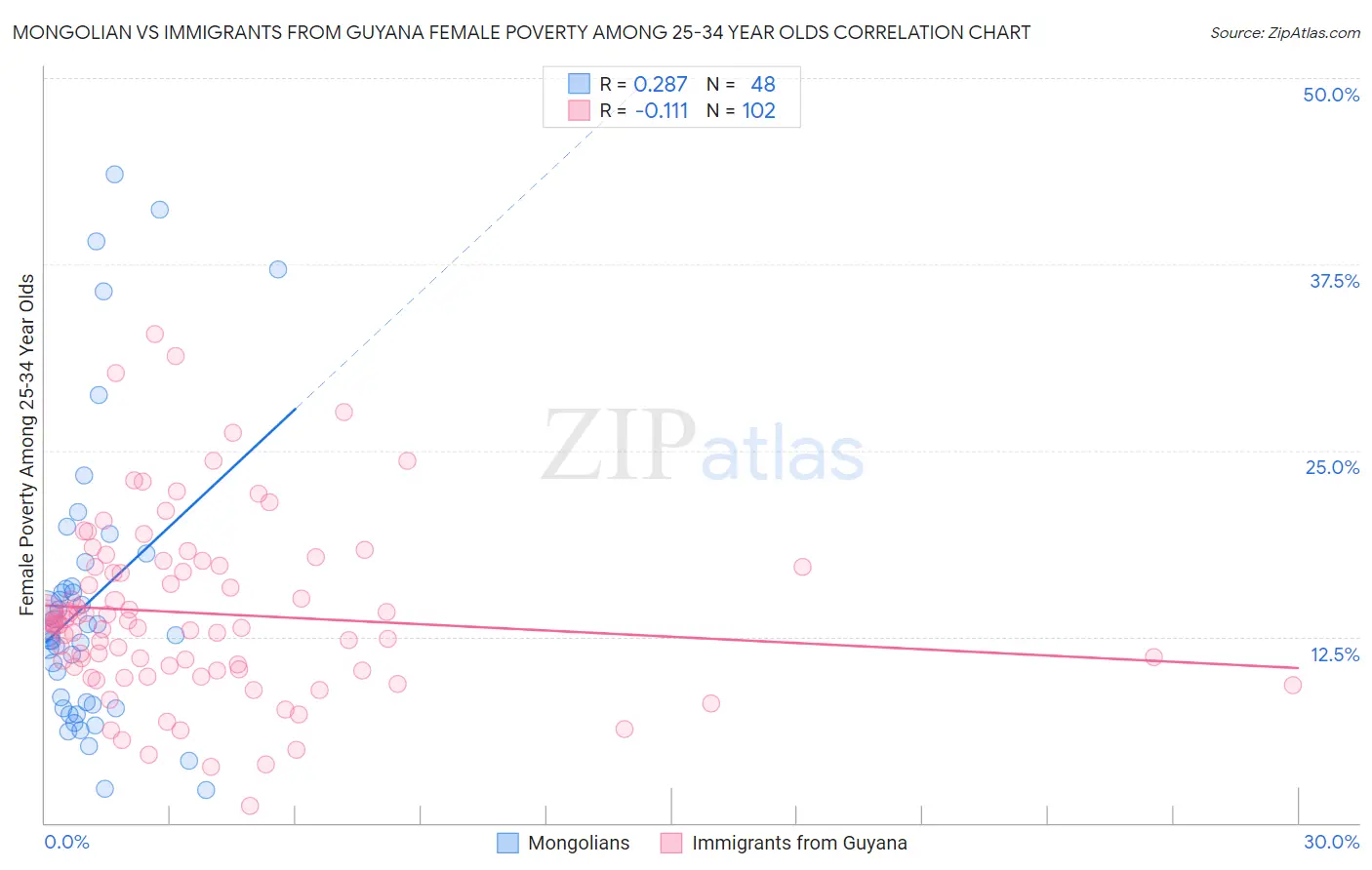 Mongolian vs Immigrants from Guyana Female Poverty Among 25-34 Year Olds